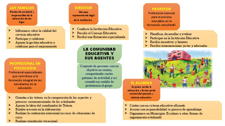 Agentes de la Comunidad Educativa | PDF | Institución | Aprendizaje
