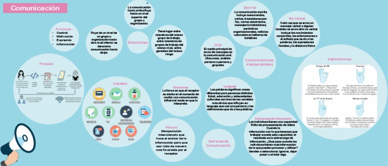Mapa Mental de la Comunicación Efectiva | PDF | Comunicación ...