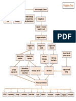 Problem Tree Pemicu 2