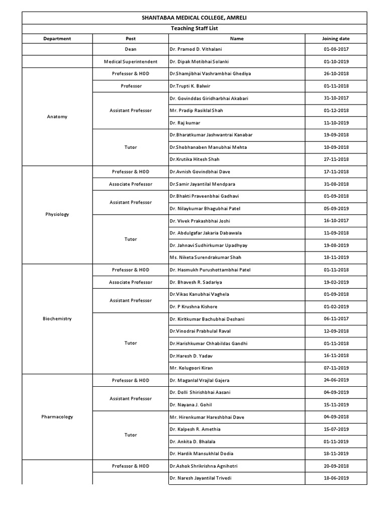Teaching Staff List of Shantabaa Medical College, Amreli PDF Health