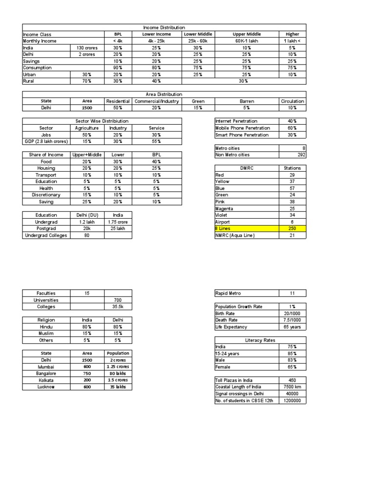 Guesstimate Cheat Sheet | PDF | Delhi | Economies