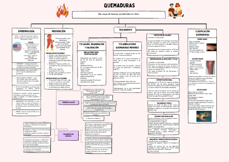 Primeros Auxilios y Tratamiento de Quemaduras | PDF | Quemar | Primeros ...