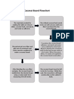 Coconut Board Flowchart