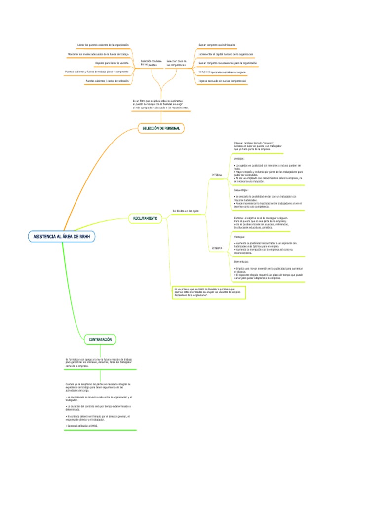 Mapa Mental RRHH | PDF | Gestión de recursos humanos | Business