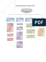 Concept Map of Basic Computer Period