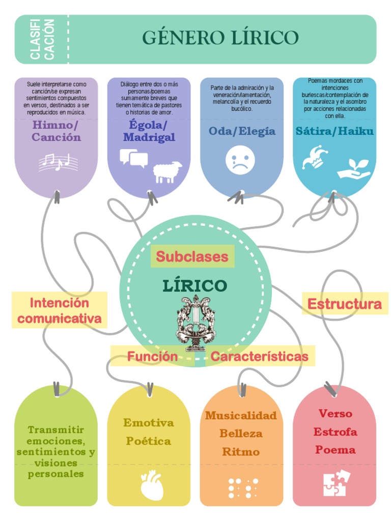 Género Lírico | PDF