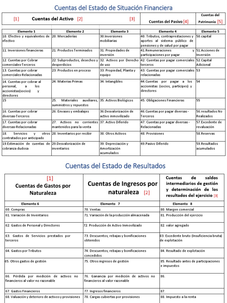 Cuentas del Estado Financiero Detalladas | PDF | Estado de resultados ...