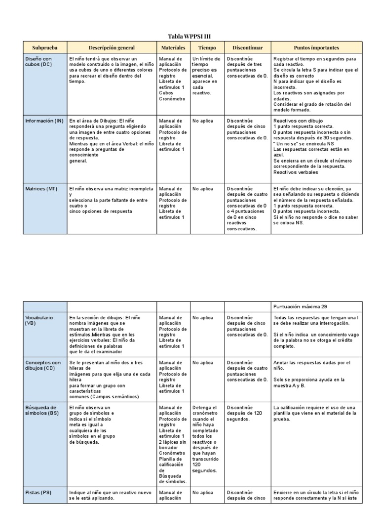 Tabla WPPSI III PDF Matriz (Matemáticas)