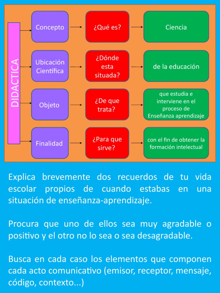 GENERALIDADES DE LA DIDACTICA, DEFINICION, ELEMENTOS y DIVISION | PDF ...