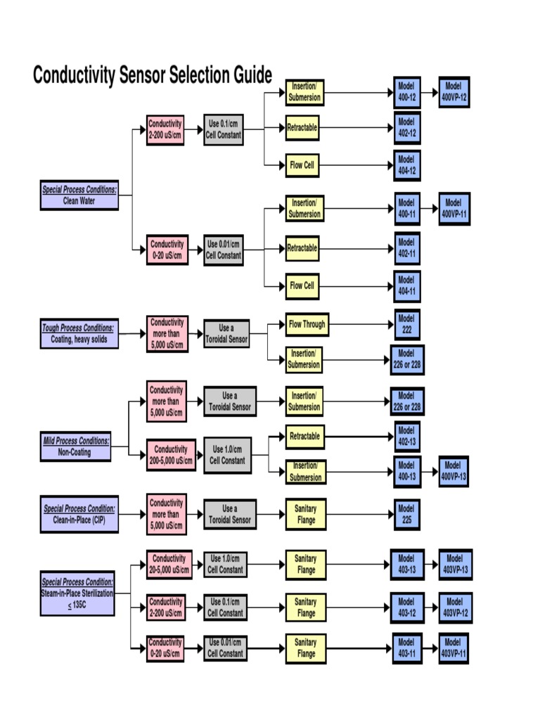 Conductivity Sensor Selection Guide | PDF | Water | Physical Chemistry
