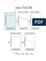 Losses in Fuel Cells