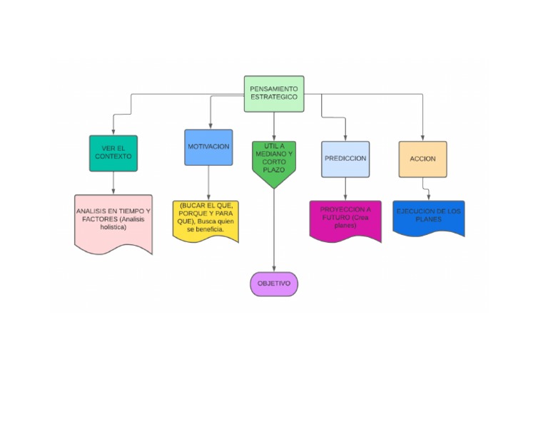 Pensamiento Estrategico | PDF