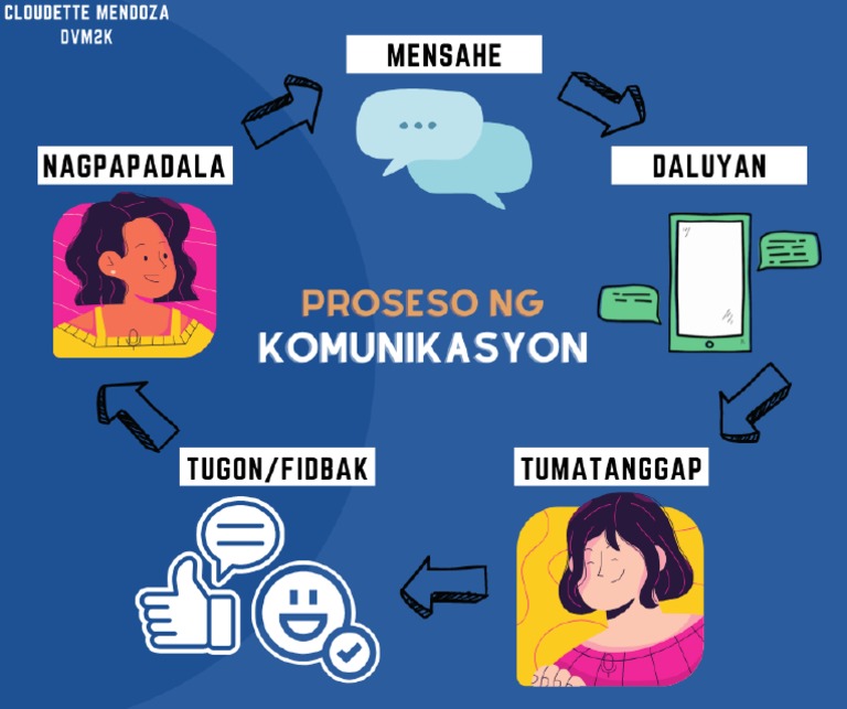 Proseso NG Komunikasyon | PDF