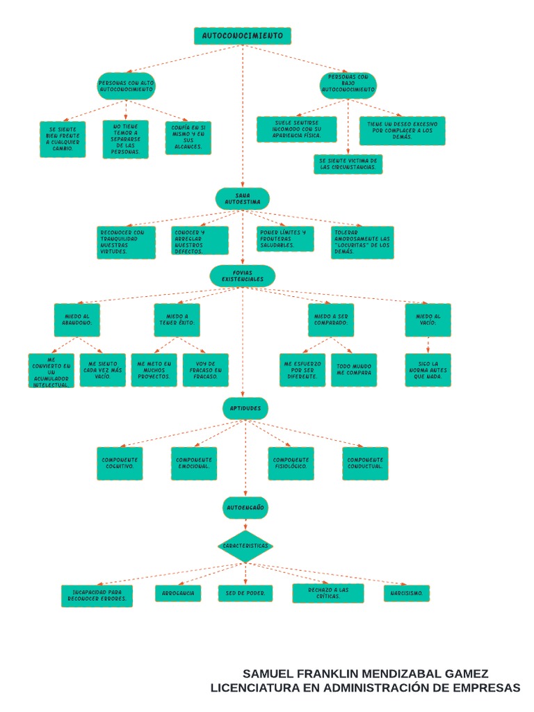 Autoconocimiento Mapa Conceptual Pdf