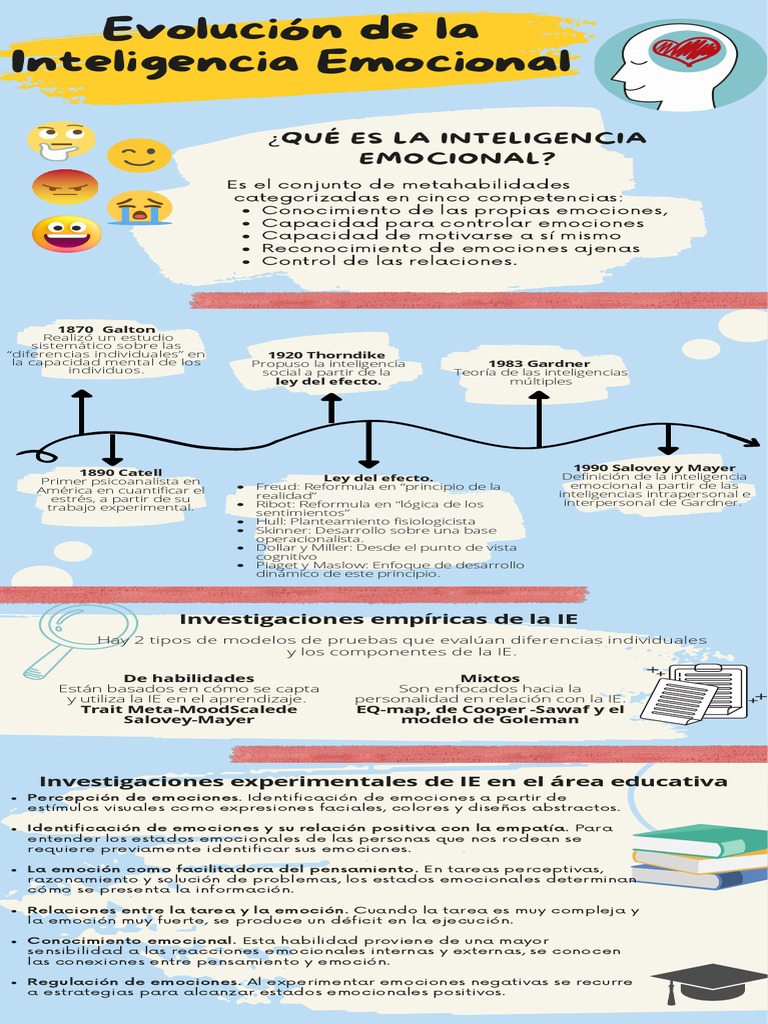 Evolución de La Inteligencia Emocional | PDF | Las emociones | Inteligencia