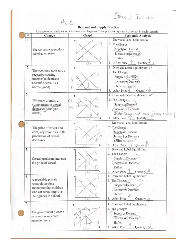 Demand and Supply Practice PDF