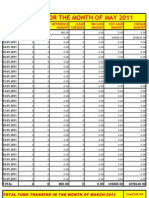 Summary For The Month of May 2011