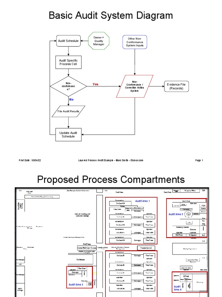 Layered Process Audit Schedule Example | PDF | Audit | Business Process