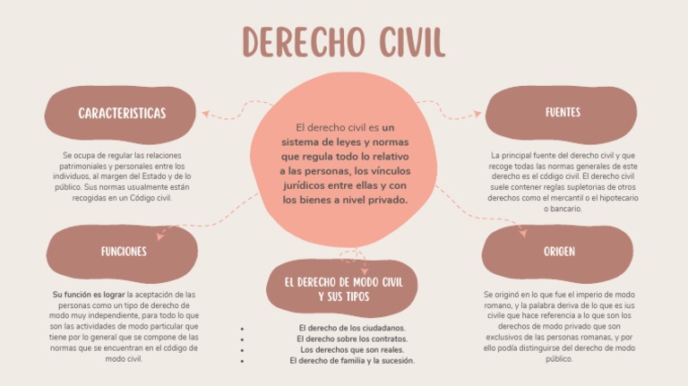 Mapa Mental Derecho Civil | PDF