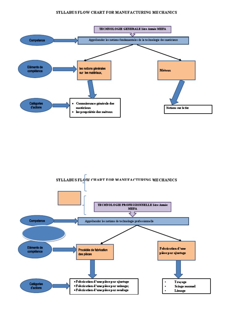 Syllabus Flow Chart Mécanique | PDF | Métrologie | Chimie