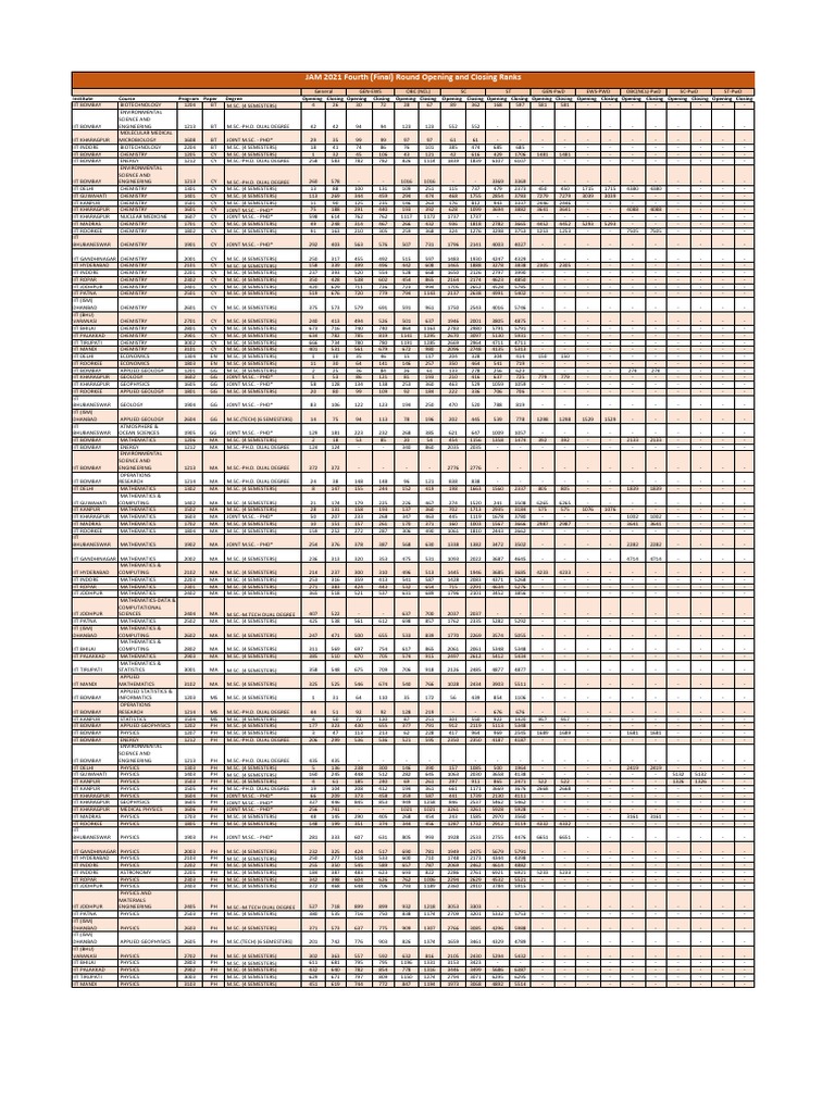 JAM 2021 IIT Opening & Closing Ranks | PDF | Titles | Engineering