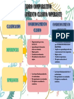 Diferencias y semejanzas entre condicionamiento clasico - operante