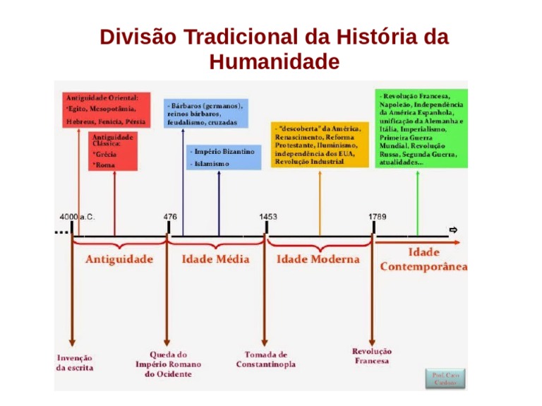 Linha Do Tempo História Da Humanidade Pdf