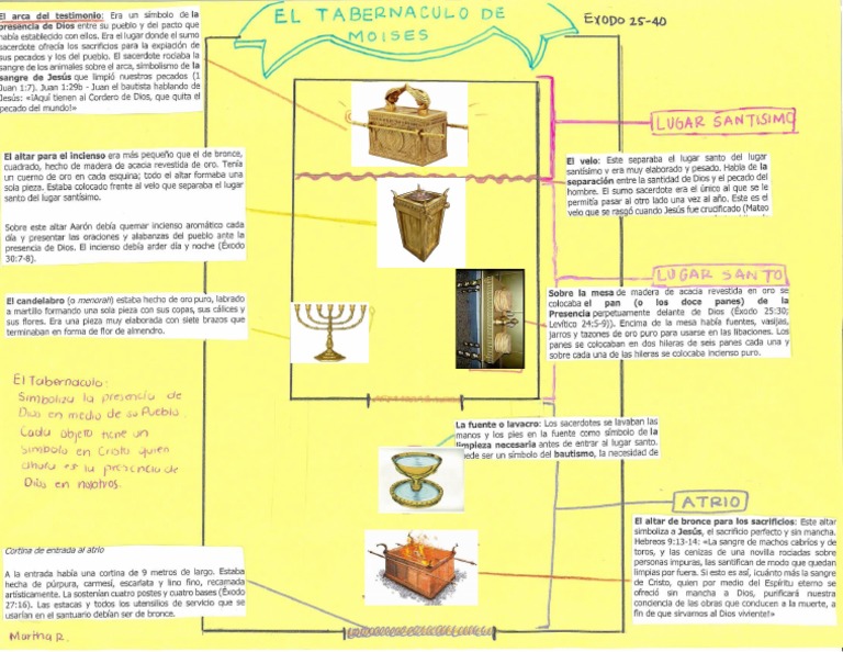 Tabernaculo y Sus Utencilios | PDF