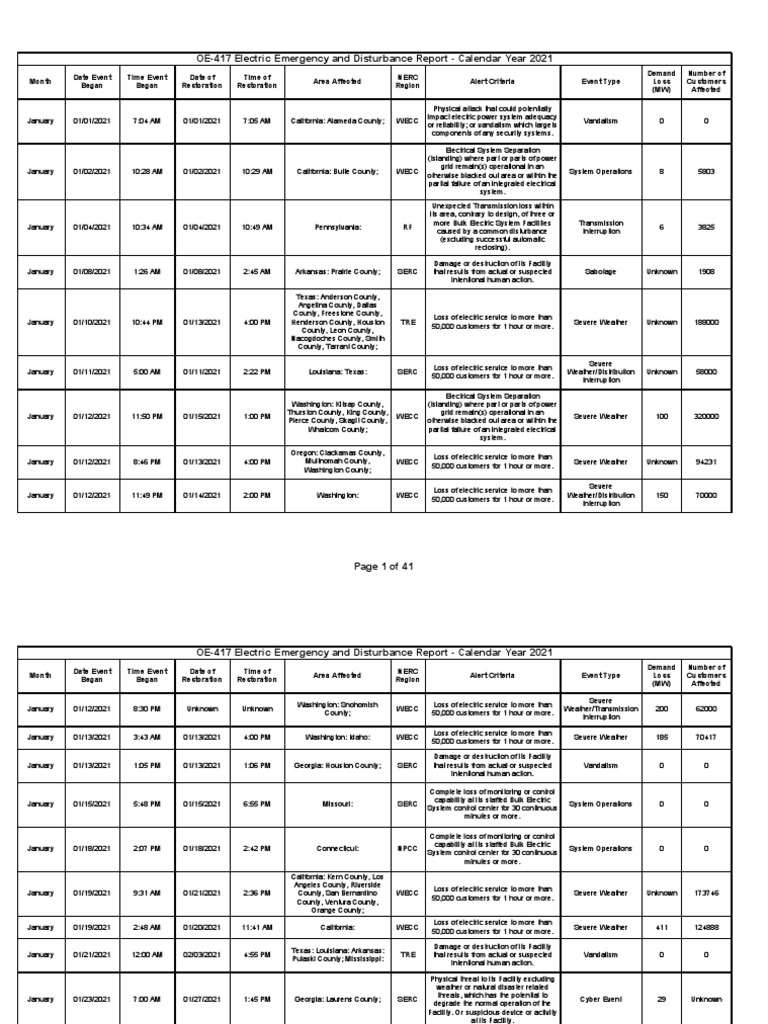 KVUE RAW 2021 Annual Summary DOE Power Outages | PDF | Electric Power  Transmission | Electrical Grid