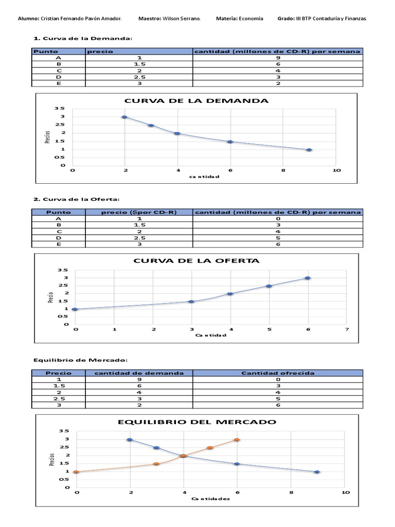 Análisis de Curvas de Oferta y Demanda | PDF | Oferta (economía ...