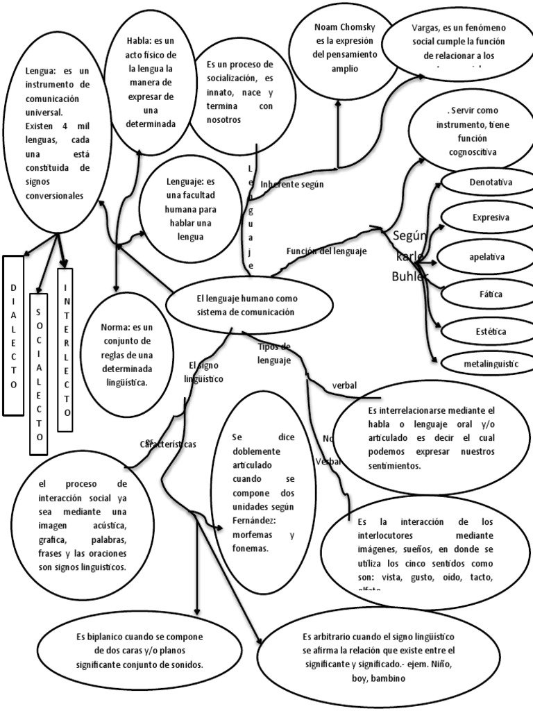 Tipos y funciones del lenguaje humano | PDF | Lingüística | Comunicación