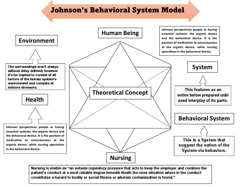 Johnson's Behavioral System Model Explained | PDF | Nursing ...