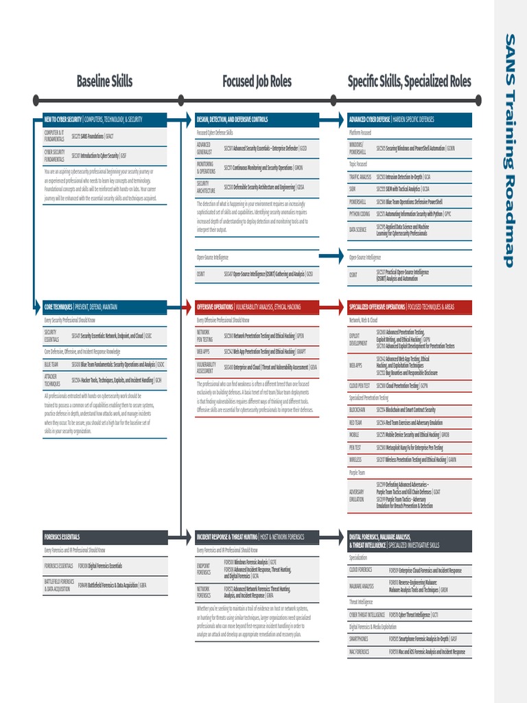 SANS Course Program PDF Security Computer Security