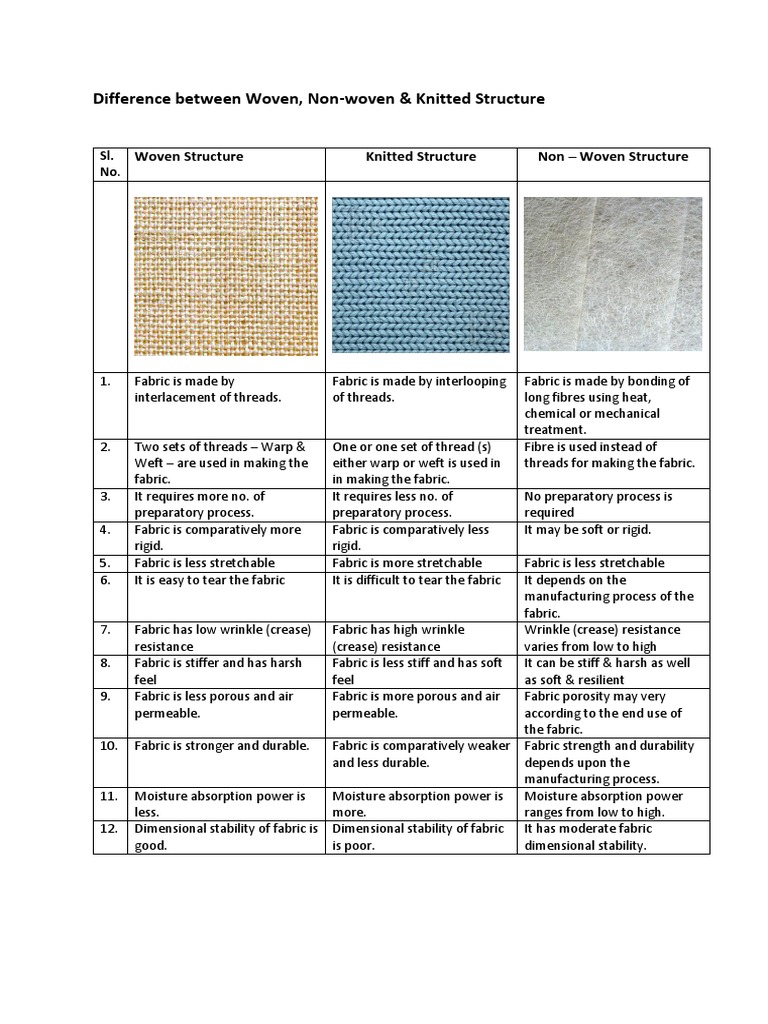 Difference Between Woven, Non Woven & Knitted Structure PDF Textiles Yarn