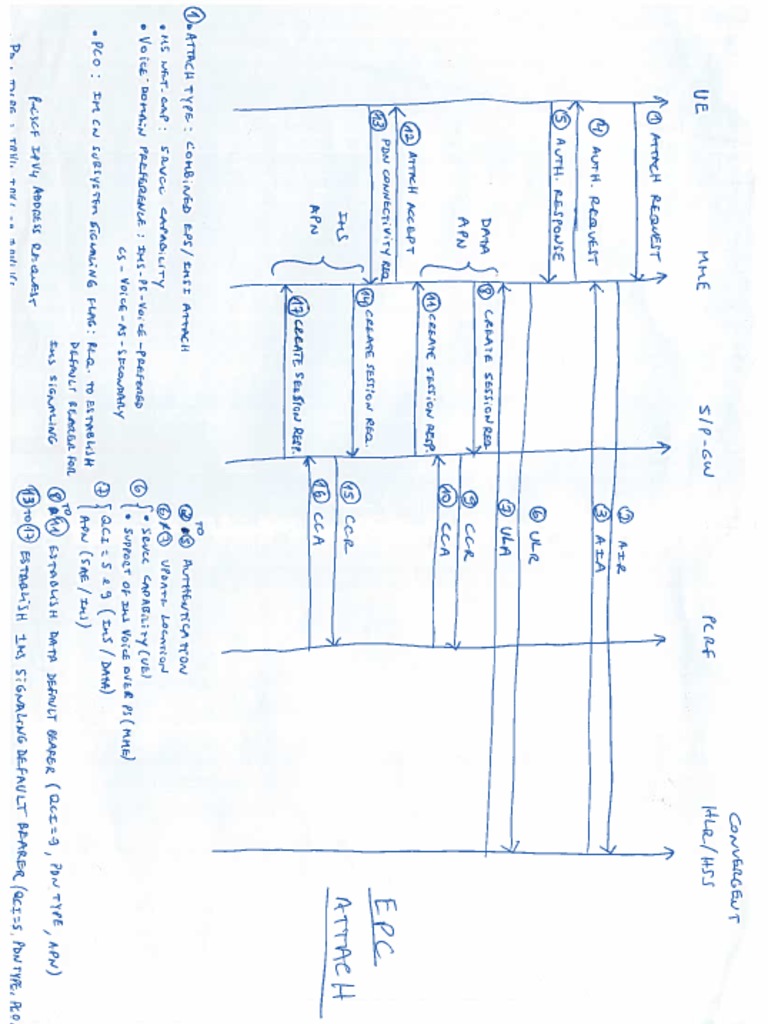 Flow EPC Attach | PDF