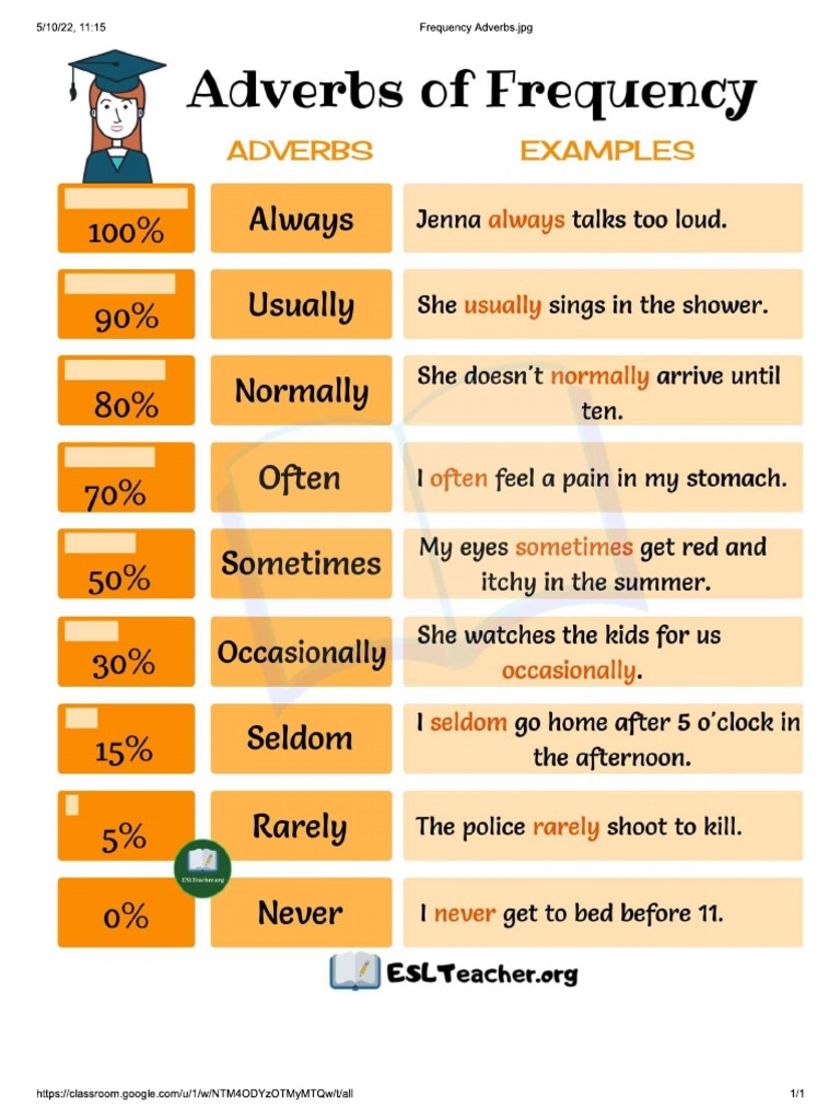 Adverbs of Frecuencia | PDF