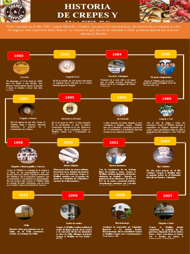 Linea de Tiempo de Crepes & Waffles PDF Colombia