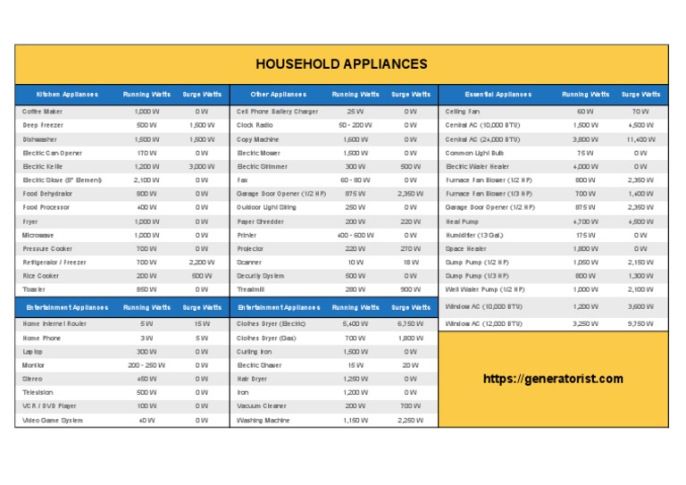 Wattage Consumption of Household Appliances PDF Home Appliance