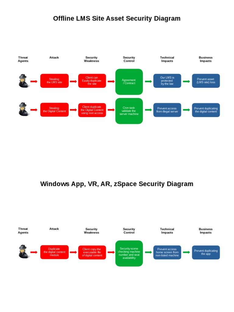 Security Diagram | PDF
