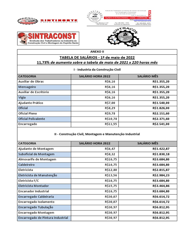 Tabela de salários do Sindicato dos Trabalhadores nas Indústrias de ...