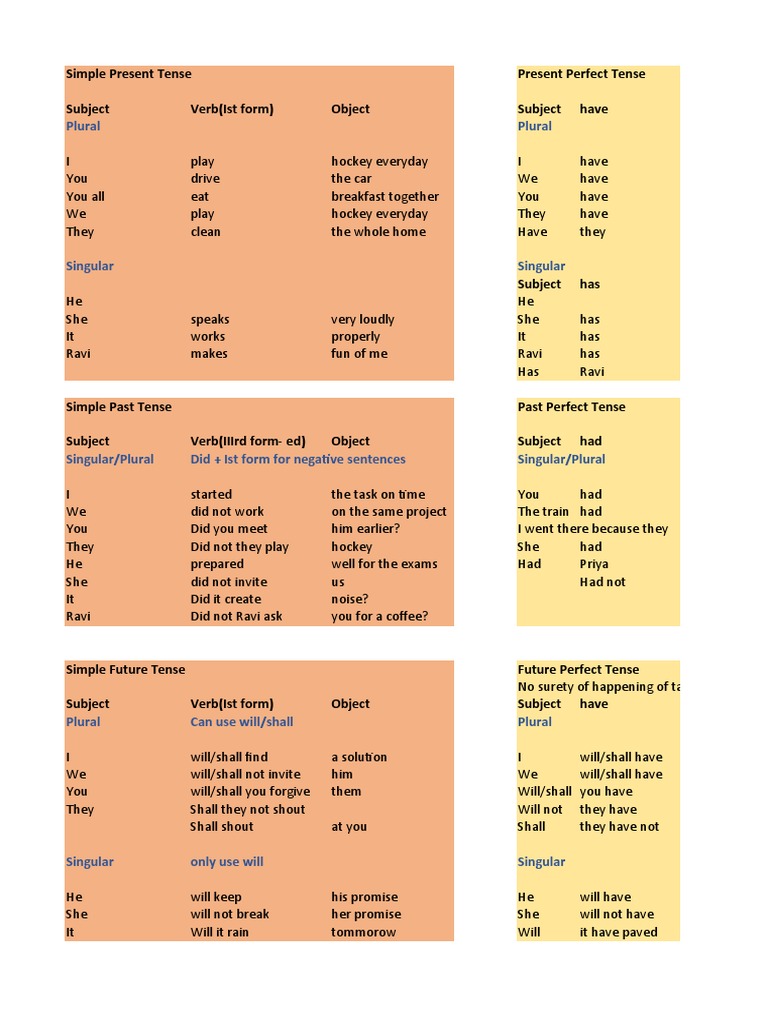 Tenses Chart | PDF