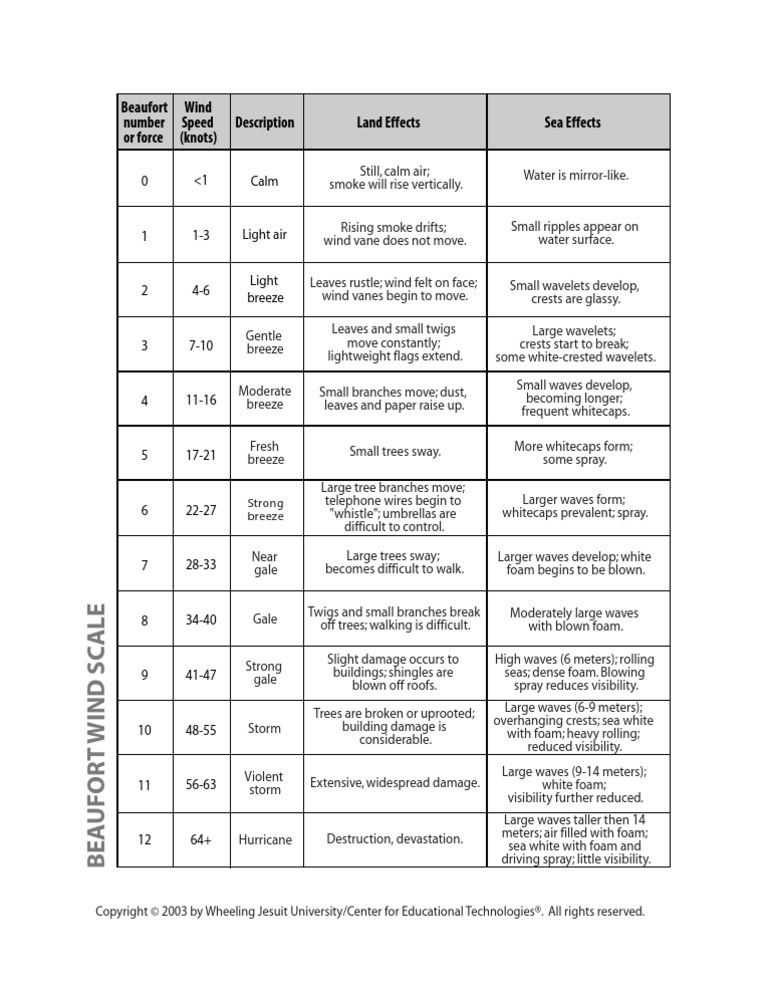 Beau Fort Wind Scale | PDF