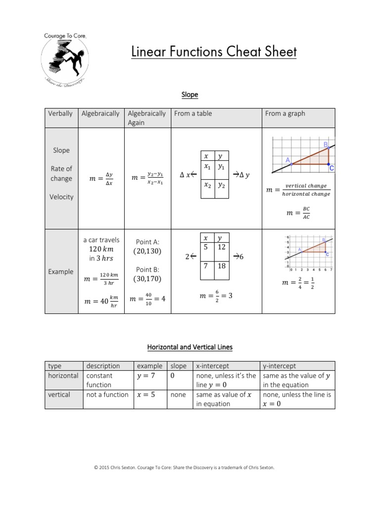 Linear Functions Cheat Sheet: " " " Slope" | PDF