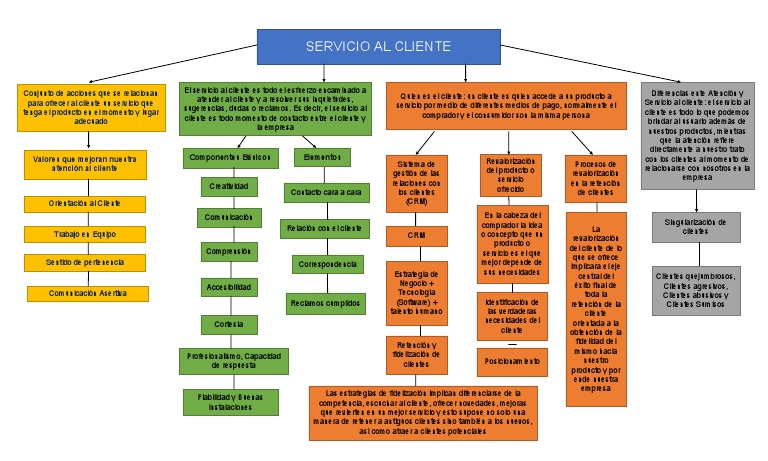 Mapa Conceptual de Atención al Cliente | PDF | Servicio al Cliente ...