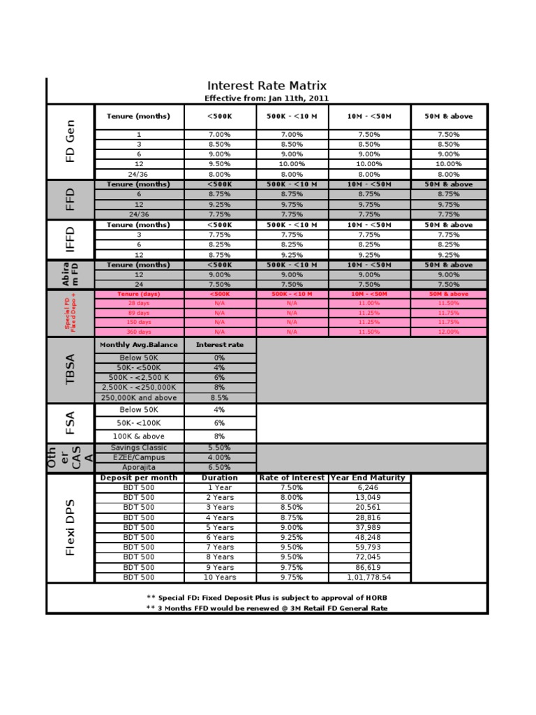 Fixed Deposit Interest Rate Matrix | PDF | Technology & Engineering