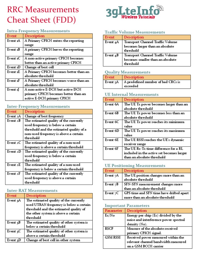 Rrc Measurement Cheat Sheet Bandwidth (Signal Processing) Radio