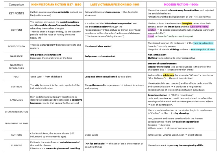 Victorian VS Modernism PDF