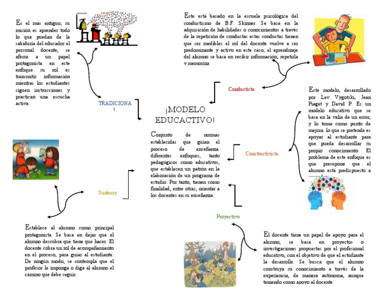 Modelos Educativos: Roles y Enfoques | PDF | Método de enseñanza ...