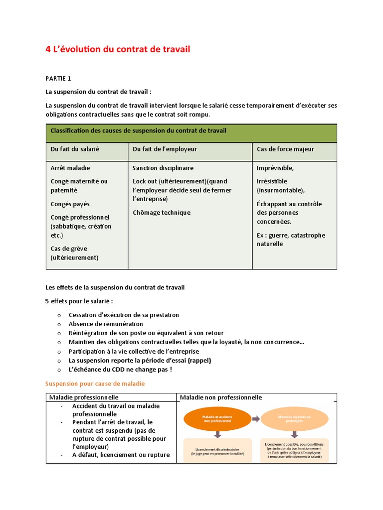 5 L'évolution Du Contrat de Travail P1 | PDF