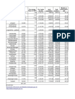 Telangana District GDP, Major Industries and Village Statistics